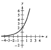 <strong>Match the function with its graph.</strong> A) B) C) D) E)