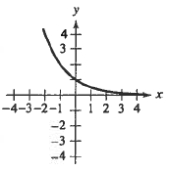 <strong>Match the function with its graph.</strong> A) B) C) D) E)