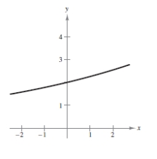 <strong>Sketch the graph of the function </strong> A) B) C) D) E)