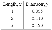 <strong>The approximate lengths and diameters (in inches) of common nails are shown in the table.Find a logarithmic equation that relates the diameter of a common nail to its length </strong> A) B) C) D) E)