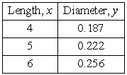 <strong>The approximate lengths and diameters (in inches) of common nails are shown in the table.Find a logarithmic equation that relates the diameter of a common nail to its length </strong> A) B) C) D) E)
