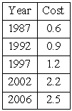 The table below shows the cost (in millions of dollars) of a 30-second ad during the Super Bowl for several years from 1987 to 2006. Use the regression feature of a graphing utility to find an exponential model for the data.Predict the cost of a 30-second ad during the Super Bowl in 2012.Round to the nearest ten thousand.