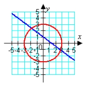 <strong>Solve the system graphically. </strong> A) B) C) D) E)