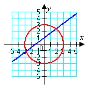 <strong>Solve the system graphically. </strong> A) B) C) D) E)