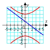 <strong>Solve the system graphically. </strong> A) B) C) D) E)