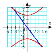 <strong>Solve the system graphically. </strong> A) B) C) D) E)