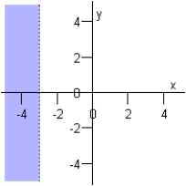 <strong>Sketch the graph of the inequality below. </strong> A) B) C) D) E)