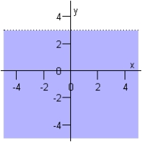 <strong>Sketch the graph of the inequality below. </strong> A) B) C) D) E)