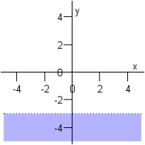 <strong>Sketch the graph of the inequality below. </strong> A) B) C) D) E)