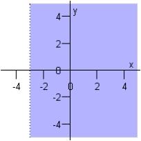 <strong>Sketch the graph of the inequality below. </strong> A) B) C) D) E)
