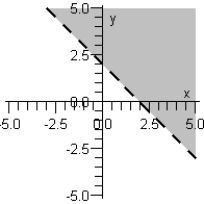 <strong>Sketch the graph of the inequality below. </strong> A) B) C) D) E)