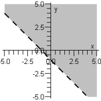 <strong>Sketch the graph of the inequality below. </strong> A) B) C) D) E)