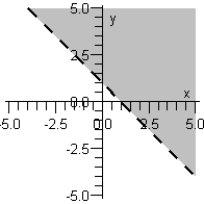 <strong>Sketch the graph of the inequality below. </strong> A) B) C) D) E)