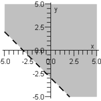 <strong>Sketch the graph of the inequality below. </strong> A) B) C) D) E)
