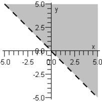 <strong>Sketch the graph of the inequality below. </strong> A) B) C) D) E)