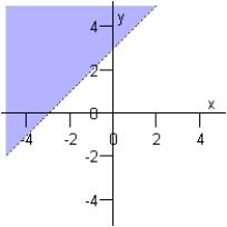 <strong>Sketch the graph of the inequality below. </strong> A) B) C) D) E)