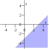 <strong>Sketch the graph of the inequality below. </strong> A) B) C) D) E)