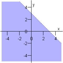 <strong>Sketch the graph of the inequality below. </strong> A) B) C) D) E)