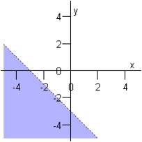 <strong>Sketch the graph of the inequality below. </strong> A) B) C) D) E)