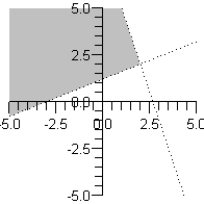 <strong>Sketch the graph of the solution set of each system of inequalities. </strong> A) B) C) D) E)