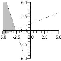<strong>Sketch the graph of the solution set of each system of inequalities. </strong> A) B) C) D) E)