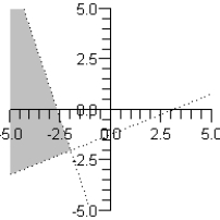 <strong>Sketch the graph of the solution set of each system of inequalities. </strong> A) B) C) D) E)