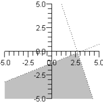<strong>Sketch the graph of the solution set of each system of inequalities. </strong> A) B) C) D) E)