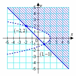 <strong>Sketch the graph and label the vertices of the solution set of the system of inequalities.Shade the solution set. </strong> A) B) C) D) E)