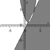 <strong>Sketch the graph of the solution set of each system of inequalities. </strong> A) B) C) D) E)
