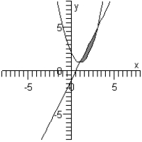 <strong>Sketch the graph of the solution set of each system of inequalities. </strong> A) B) C) D) E)