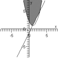 <strong>Sketch the graph of the solution set of each system of inequalities. </strong> A) B) C) D) E)