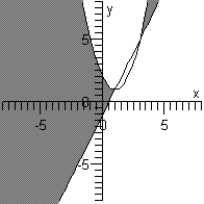 <strong>Sketch the graph of the solution set of each system of inequalities. </strong> A) B) C) D) E)