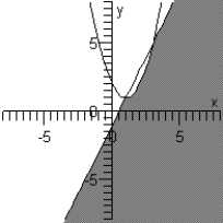<strong>Sketch the graph of the solution set of each system of inequalities. </strong> A) B) C) D) E)