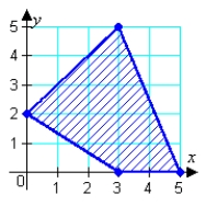 <strong>Find the minimum and maximum values of the objective function and where they occur, subject to the indicated constraints. Objective function: Constraints: </strong> A) B) C) D) E)