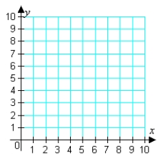 <strong>Find the minimum and maximum values of the objective function and where they occur, subject to the indicated constraints.(You should graph the feasible solutions on the grid below before you attempt to find the minimum and maximum values.) Objective function: Constraints: </strong> A) B) C) D) E)