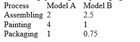 A manufacturer produces two models of bicycles.The times (in hours) required for assembling, painting, and packaging each model are shown in the table. Process The total times available for assembling, painting, and packing are 4000 hours, 4800 hours, and 1500 hours, respectively.The profit per unit are $50 for model A and $75 for model B.What is the optimal production level for each model? What is the optimal profit?