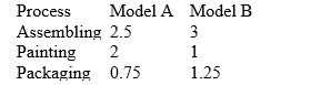 A company makes two models of doghouses.The times (in hours) required for assembling, painting, and packaging are shown in the table.   The total times available for assembling, Painting, and packaging are 4000 hours, 2500 hours, and 1500 hours, respectively.The profits per unit are $60 for model A and $75 for model B.what is the optimal production level for each model? What is the optimal profit?