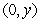 Determine a positive value for y such that a triangle with vertices   , and   has an area of   square units.