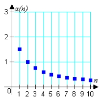 <strong>Match the sequence with the graph of its first 10 terms. </strong> A) B) C) D) E)