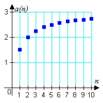 <strong>Match the sequence with the graph of its first 10 terms. </strong> A) B) C) D) E)