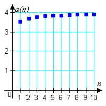 <strong>Match the sequence with the graph of its first 10 terms. </strong> A) B) C) D) E)