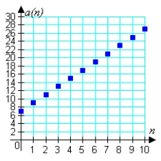 <strong>Match the arithmetic sequence with its graph from the choices below. </strong> A) B) C) D) E)