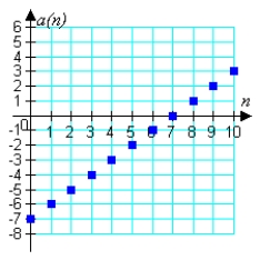 <strong>Match the arithmetic sequence with its graph from the choices below. </strong> A) B) C) D) E)