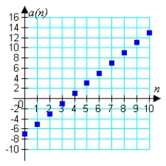 <strong>Match the arithmetic sequence with its graph from the choices below. </strong> A) B) C) D) E)
