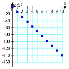 <strong>Match the arithmetic sequence with its graph from the choices below. </strong> A) B) C) D) E)