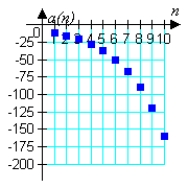 <strong>Match the geometric sequence with its graph from the choices below. </strong> A) B) C) D) E)
