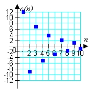 <strong>Match the geometric sequence with its graph from the choices below. </strong> A) B) C) D) E)