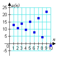 <strong>Match the geometric sequence with its graph from the choices below. </strong> A) B) C) D) E)