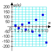 <strong>Match the geometric sequence with its graph from the choices below. </strong> A) B) C) D) E)