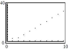 <strong>Use a graphing utility to graph the first 10 terms of the sequence. </strong> A) B) C) D) E)